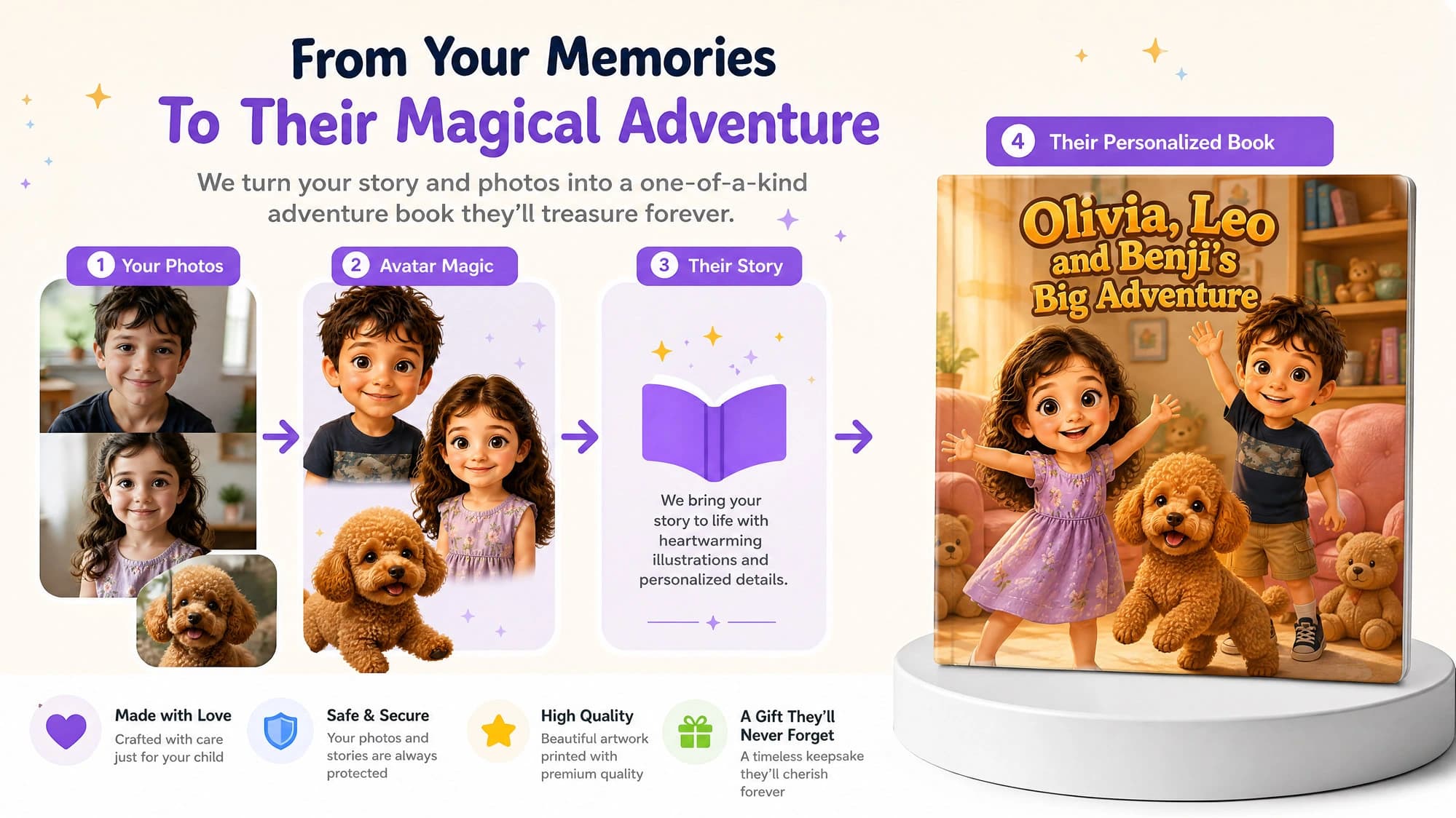 Illustrated three-step diagram: family photos become painted storybook characters, then a personalized story, then a finished hardcover book.